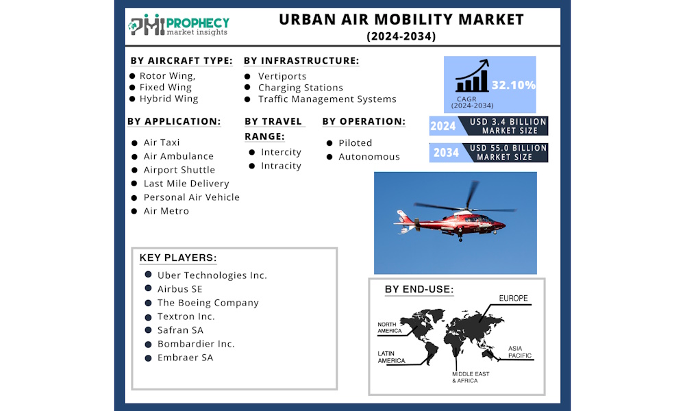 Urban Air Mobility [UAM] Market to be Worth USD 55.0 Billion by 2034